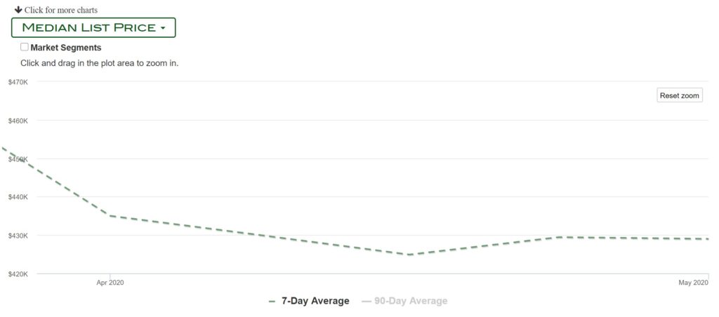 Gilbert Median Price
